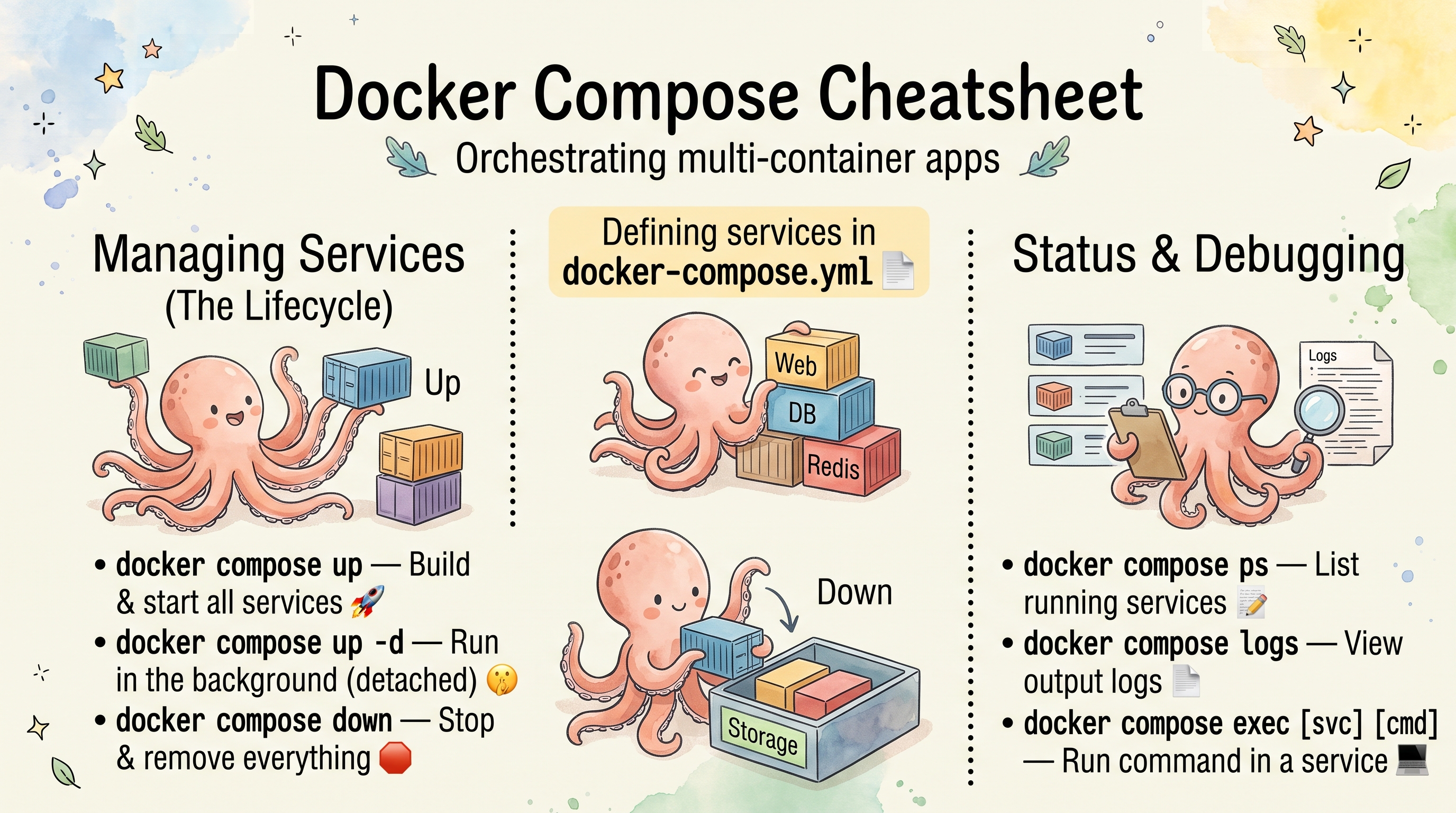 Docker Compose Cheatsheet Docker Compose Cheatsheet
