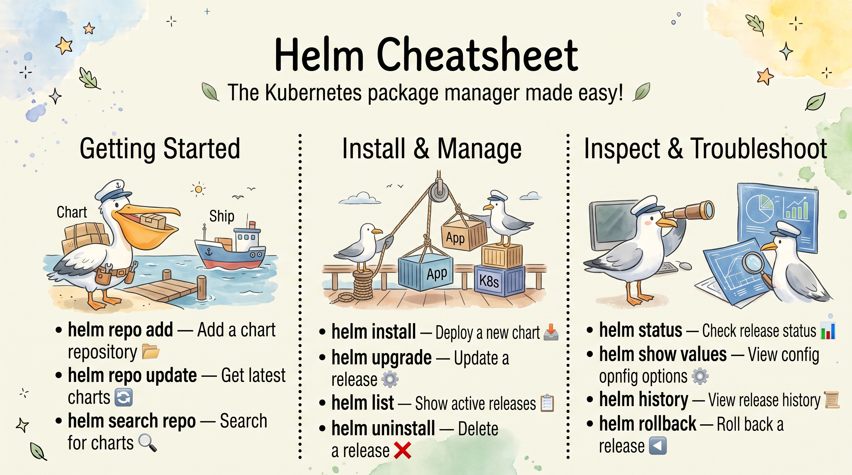 Helm Cheatsheet