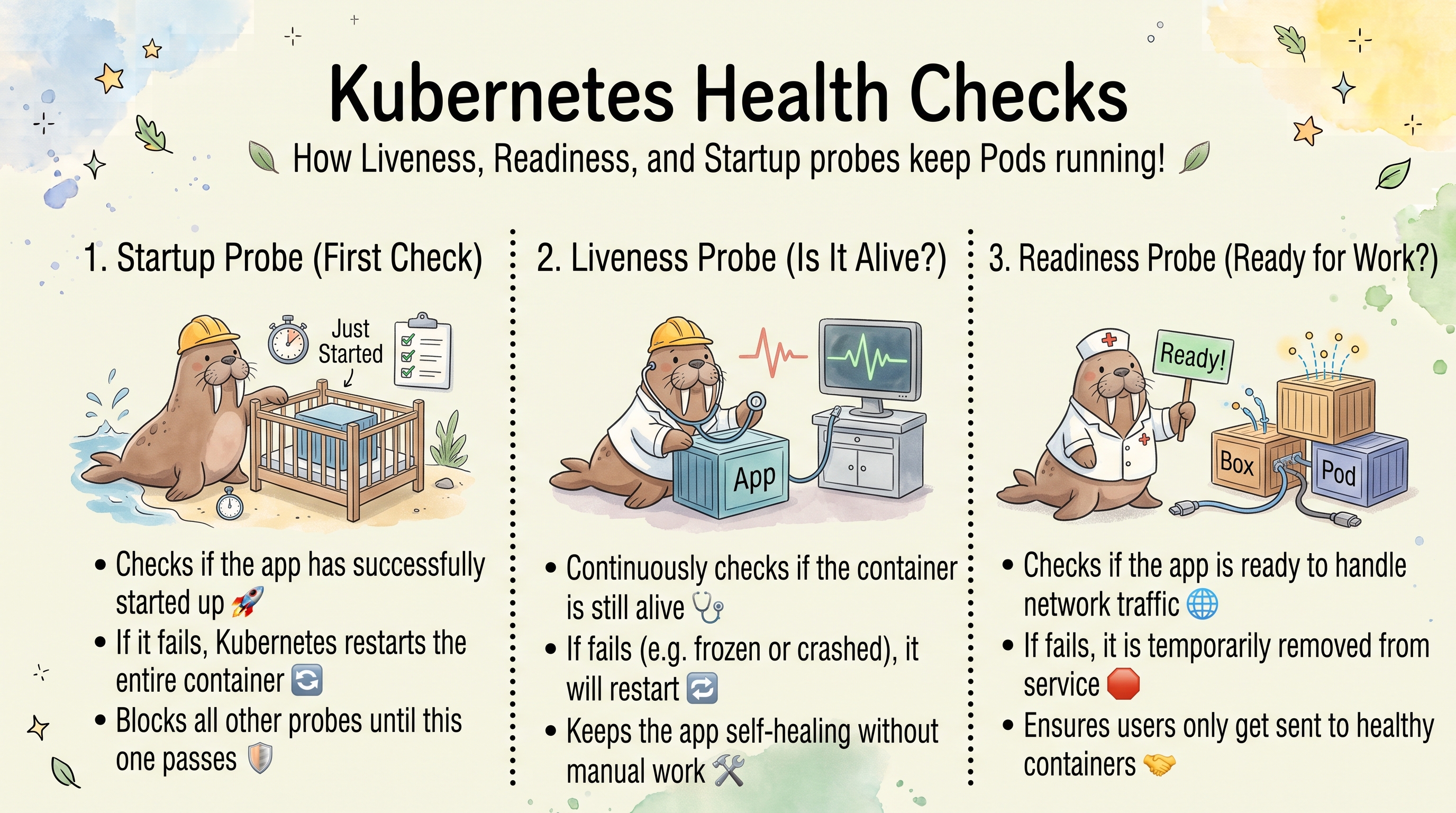 Kubernetes Health Checks: Liveness, Readiness, and Startup Probes Kubernetes Health Checks: Liveness, Readiness, and Startup Probes